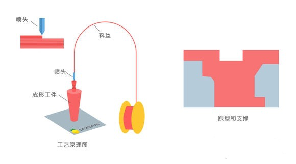 一常見3D打印技術(shù)FDM、SLS、SLA原理及優(yōu)缺點分析